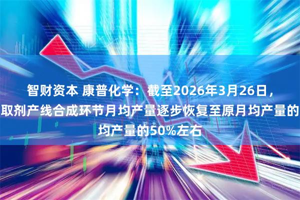 智财资本 康普化学：截至2026年3月26日，公司铜萃取剂产线合成环节月均产量逐步恢复至原月均产量的50%左右